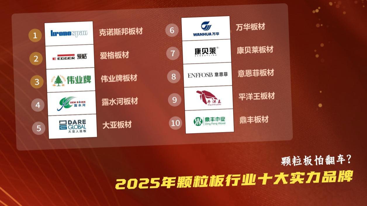 颗粒板怕翻车？2025年颗粒板行业十大实力品牌