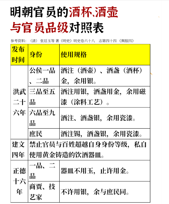明朝官员的日常宴饮中，酒是必不可少的待客之物，而在礼法森严的古代社会，酒具的材质