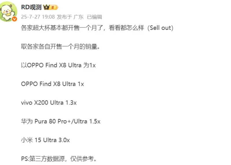 这是华为、小米、vivo、OPPO最新超大杯开售一个月的销量对比
1、OPPO 