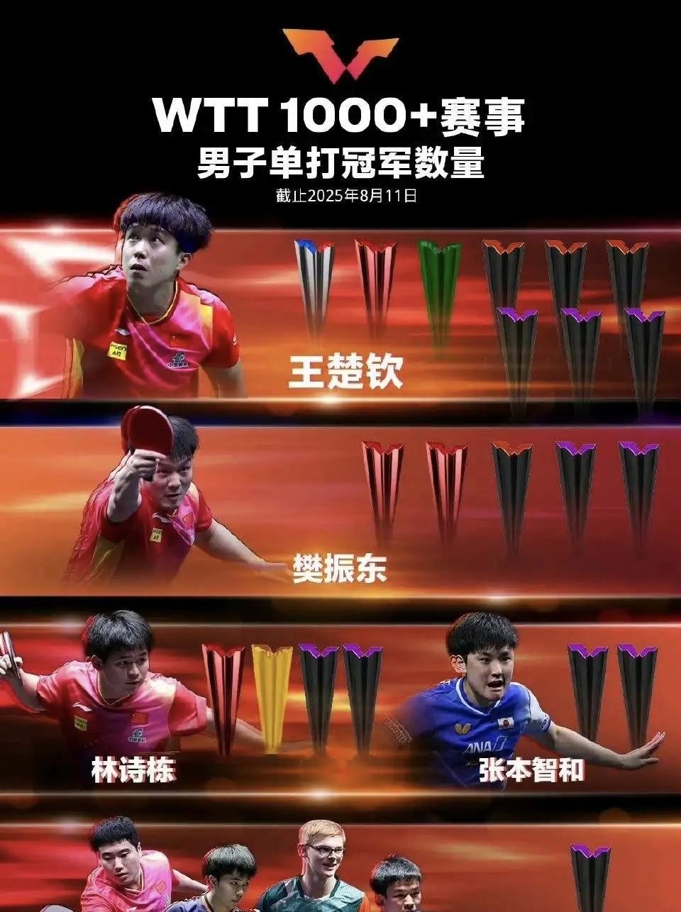 瓦尔德内尔年初的时候还感叹WTT大满贯，比奥运冠军还难拿，没想到这么快就有机会在