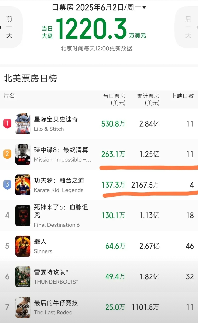 同样是好莱坞老牌巨星主演的电影，同样是炒冷饭作品。
但是票房差距截然不同。
成龙