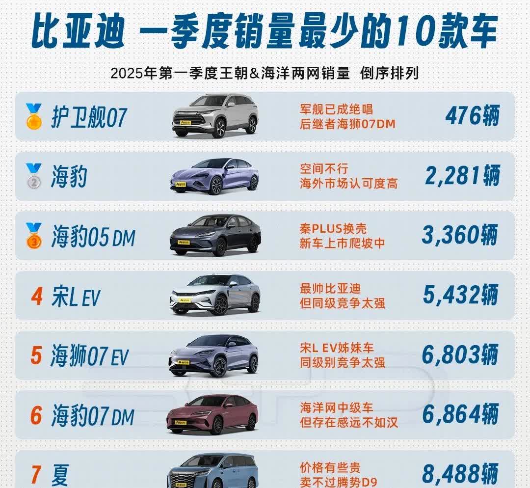 再强大的人，也有自己的难言之隐。即便比亚迪销量问鼎榜首，同样也有销量不好车型！护
