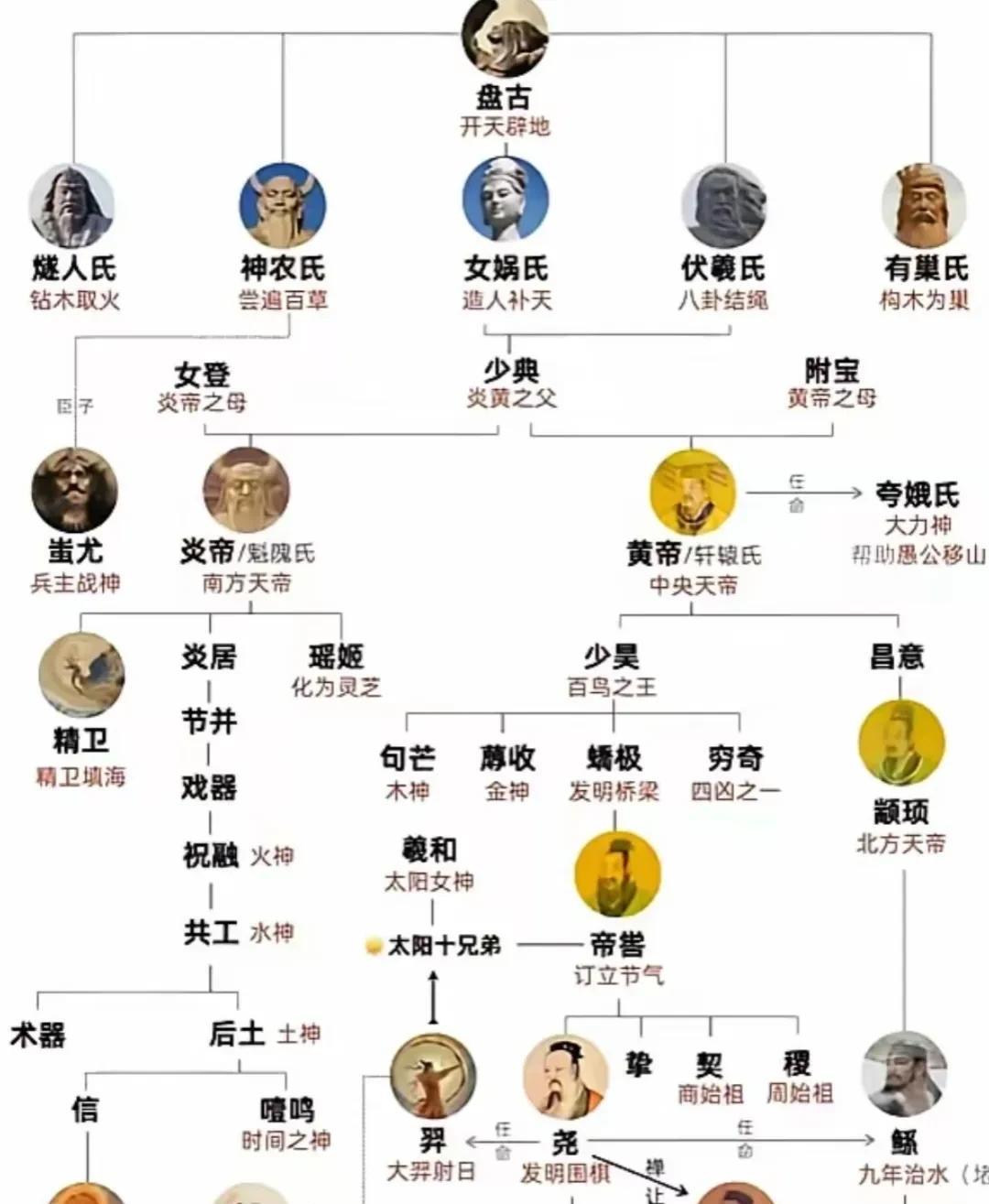 一个外国学生问，你们的祖先到底是谁？
我一时无语！
哪一个是真正的祖宗呀？
认祖