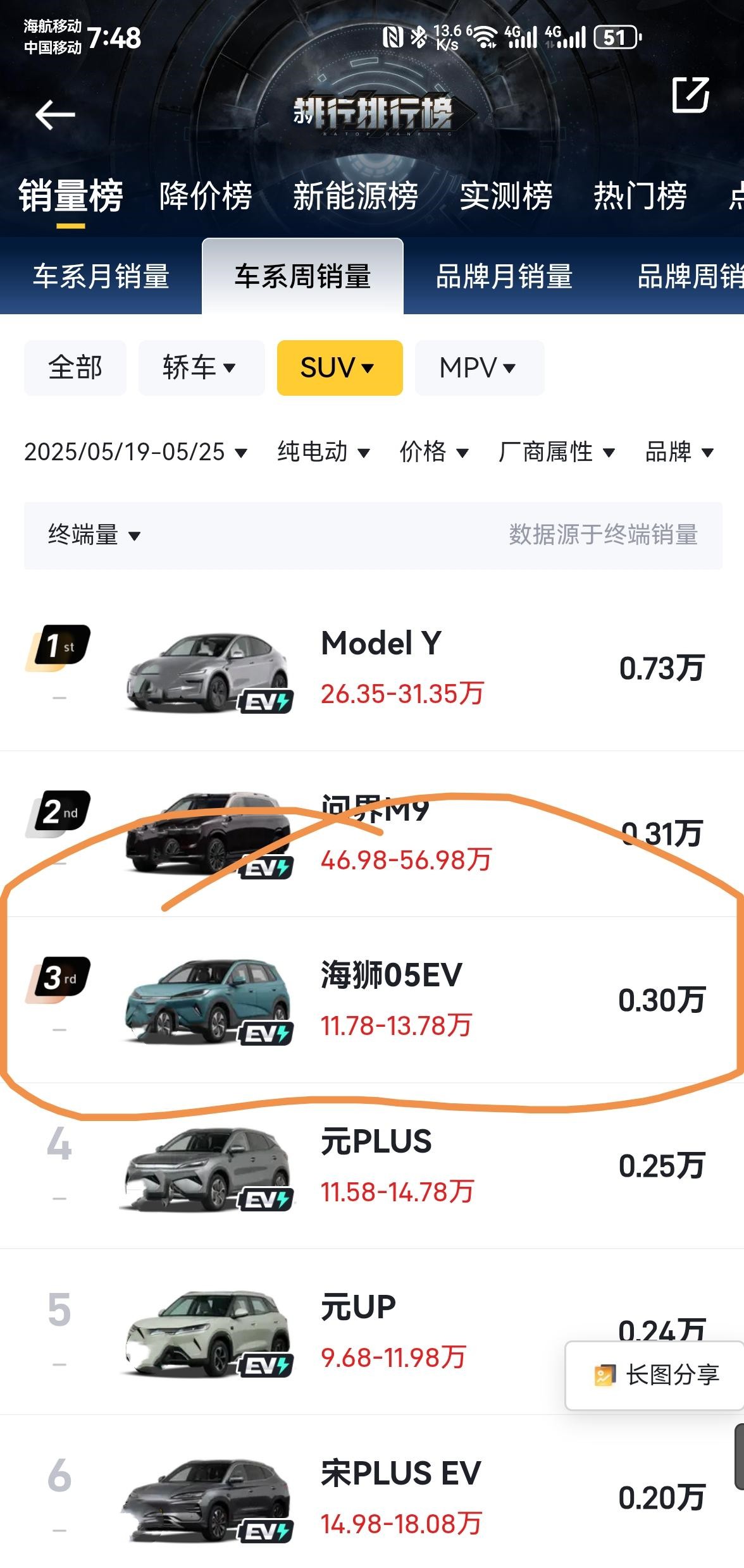 实际销售量海狮05把零跑B10甩出几条街，为什么啊？