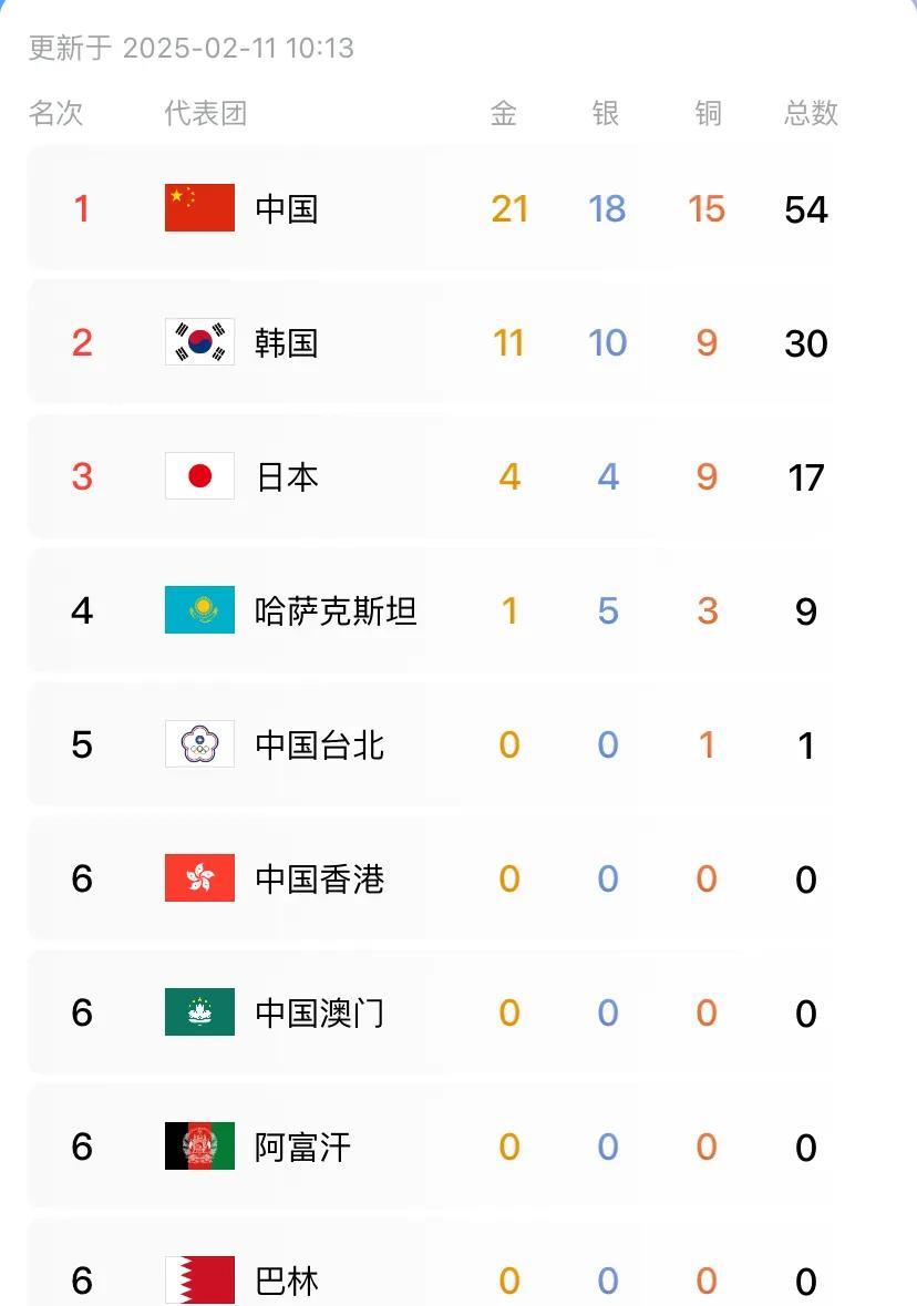 亚冬会排行榜，中国继续领跑，五星红旗耀眼闪现着光环。中国代表队已经拿到了54枚奖