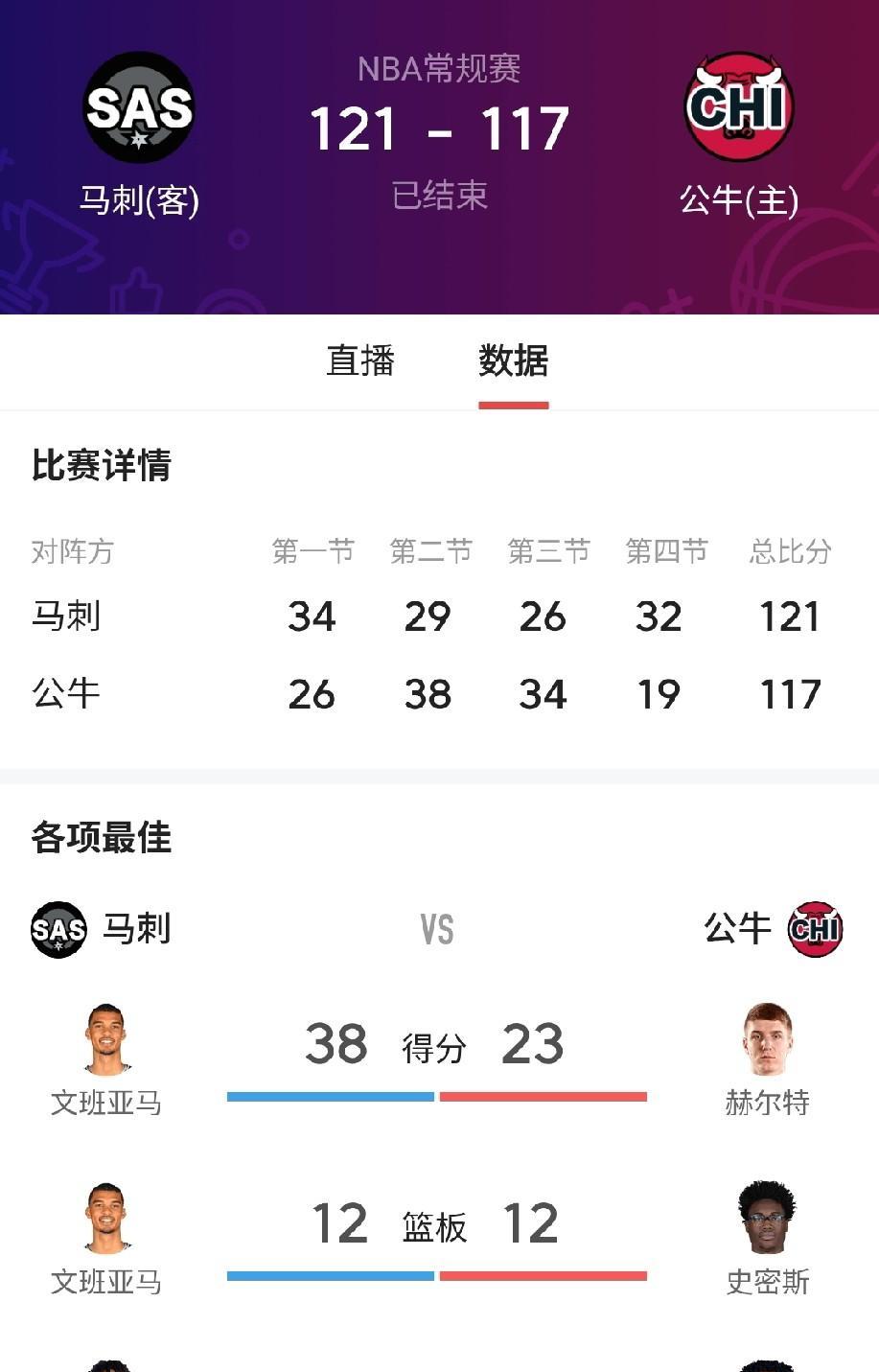 东西部势头正旺的两匹黑马决雌雄，马刺还是更盛一筹主场121-117逆转胜公牛。