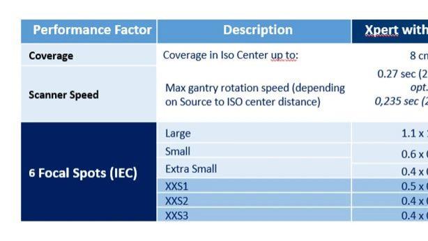 当立Xpert产品组合全面应用超小焦点球管，支持超高端CT更精准成像