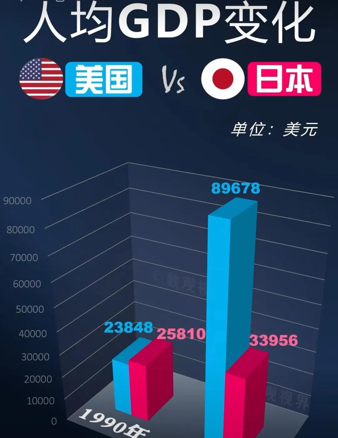 美国日本1990年和2025年人均GDP对比。1990年时的日本正如日中天，人均
