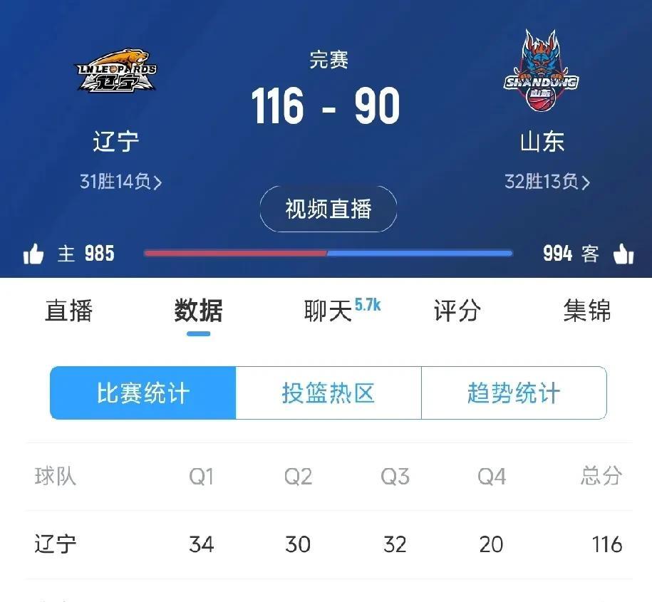 辽宁第四！辽宁队双人两双，五人得分上双，助辽宁队晋级前四！
在CBA常规赛收官之