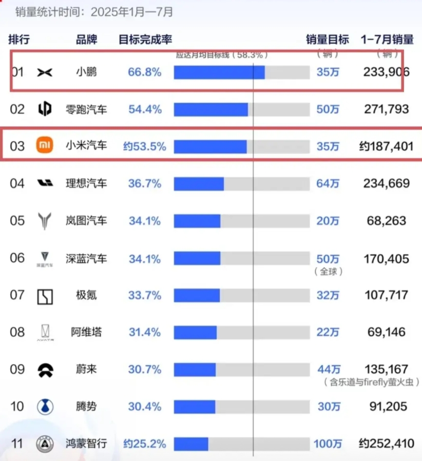 目前看来，只有小米和小鹏是能确保完成全年的kpi目标的，连表现一直很强势的零跑估