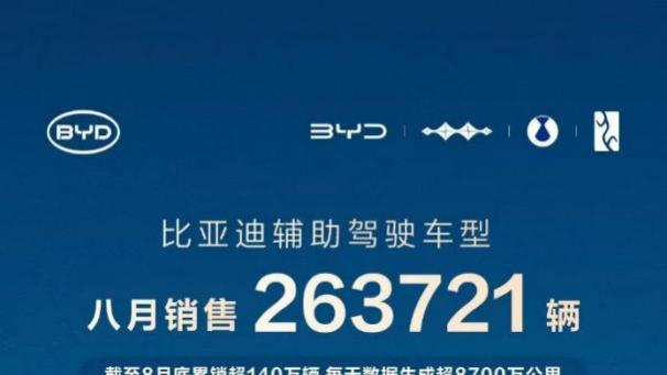 1-8月比亚迪以286万销量领先 锁定年度车市冠军