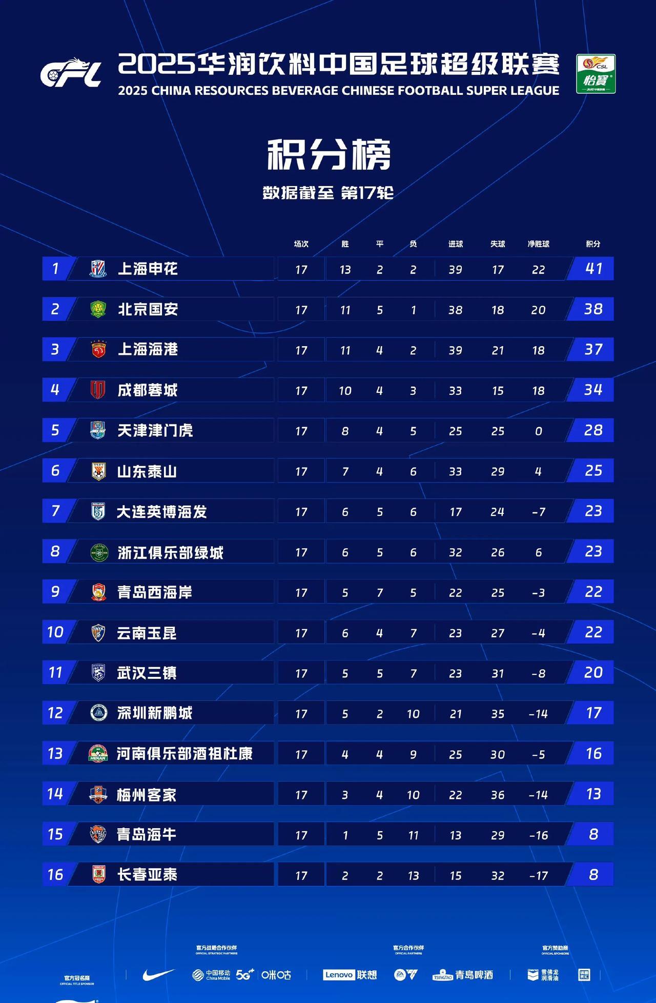 申花登顶国安让位蓉城掉队，不败纪录说没就没。
中超第17轮昨晚尘埃落定，榜首大战