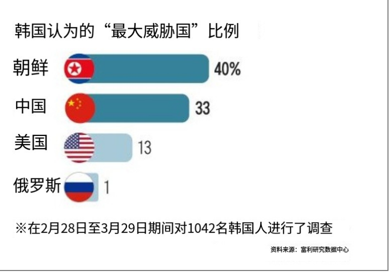 快讯！韩国民调显示，中国是“第二大威胁”
美国舆论调查机构皮尤研究中心发布的最新