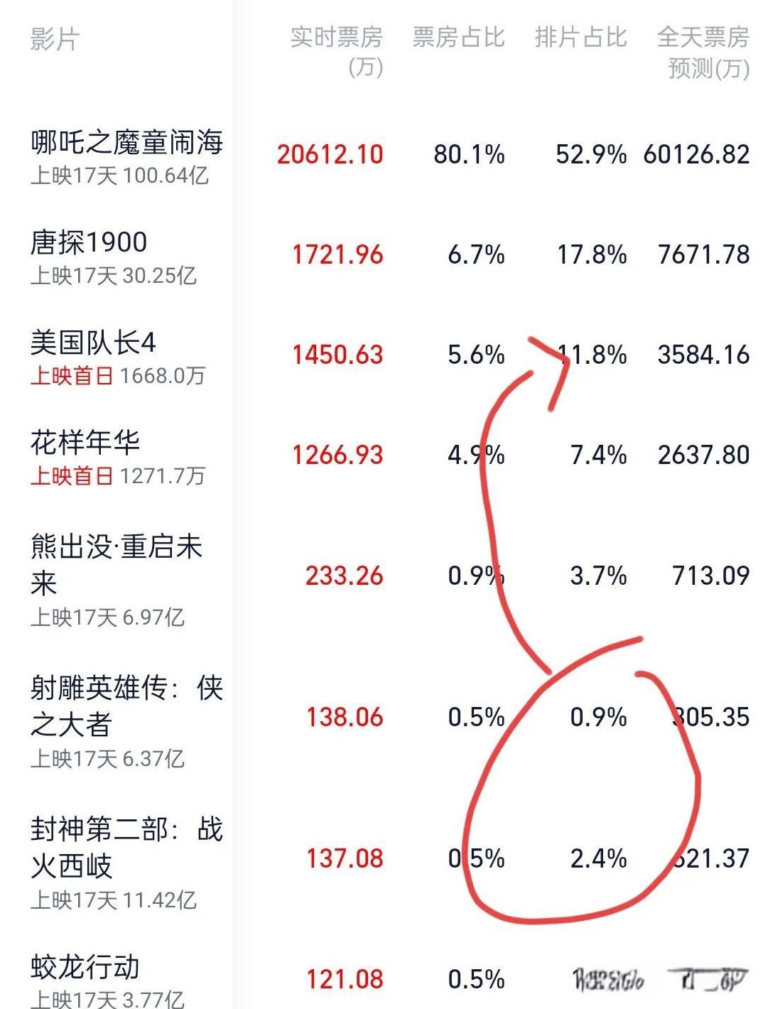《美国队长4》上映首日，《射雕》和《封神2》献祭了自己的排片。不过，《唐探190