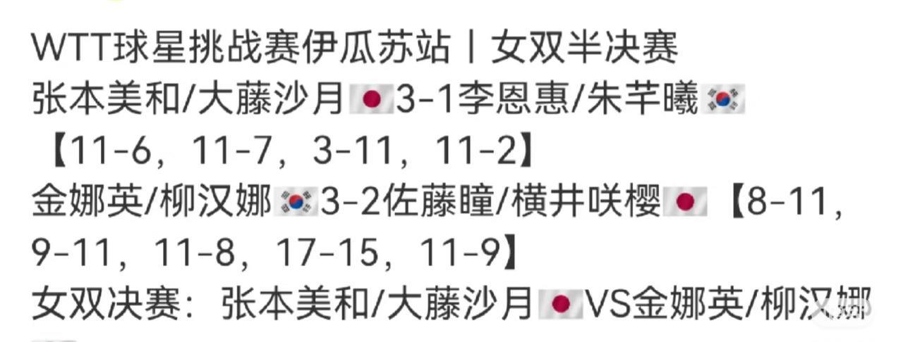 WTT球星挑战赛伊瓜苏站女双半决赛赛果出炉 张本美和/大藤沙月晋级决赛
8月2日