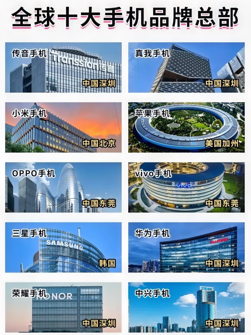 全球十大手机品牌总部揭秘，深圳荣膺科技重镇！深圳无疑是实至名归的科技重镇。在全球