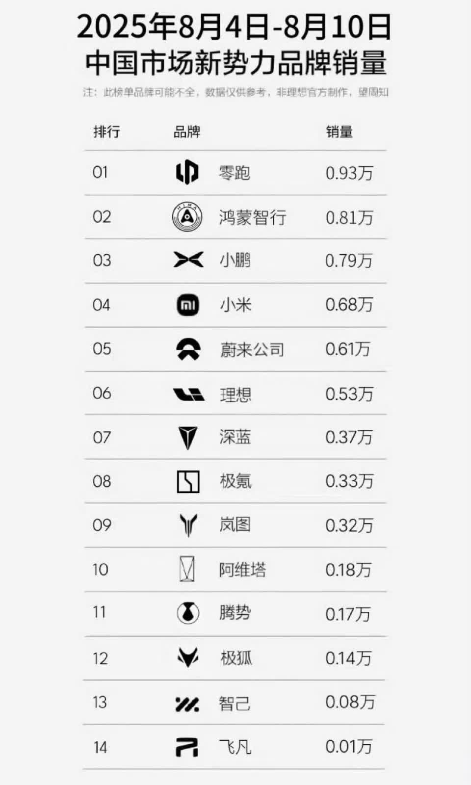 孙少军: 零跑现在订单稳定1万以上！

就在刚才，孙少军发出了上一周的销量榜