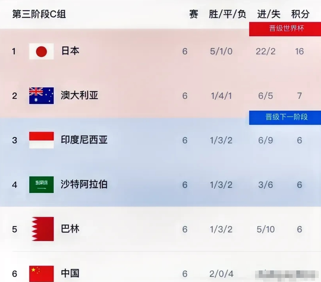 不出意外，世亚预本轮过后，国足会来到第二，原因有三：

日本VS巴林——几乎没啥