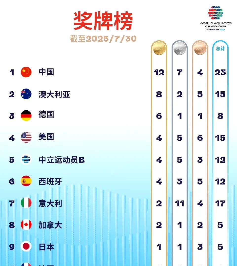 游泳世锦赛冲刺阶段，新老交替盼平稳过渡。
今日赛程已经开启冲刺阶段，覃海洋冲击第