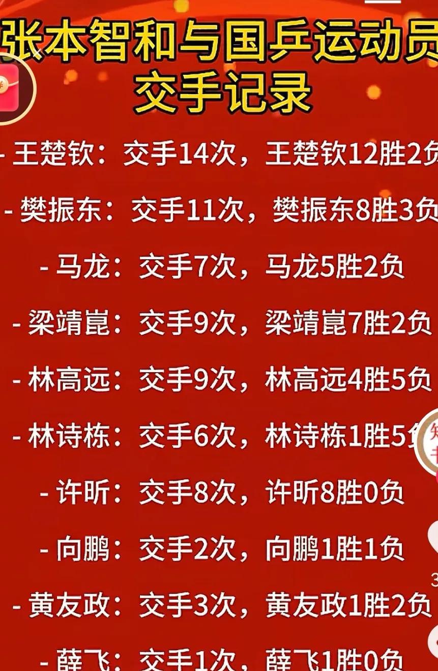 张本智和与国乒主力交战都能赢，但赢得不多，唯独能赢二林
一个是林高远，自以202