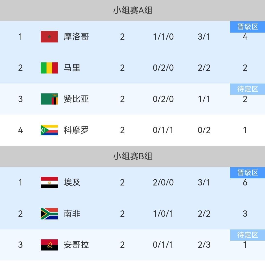 非洲杯第二轮综述
随着科特迪瓦1-1战平喀麦隆，非洲杯第二轮的比赛全部结束，12