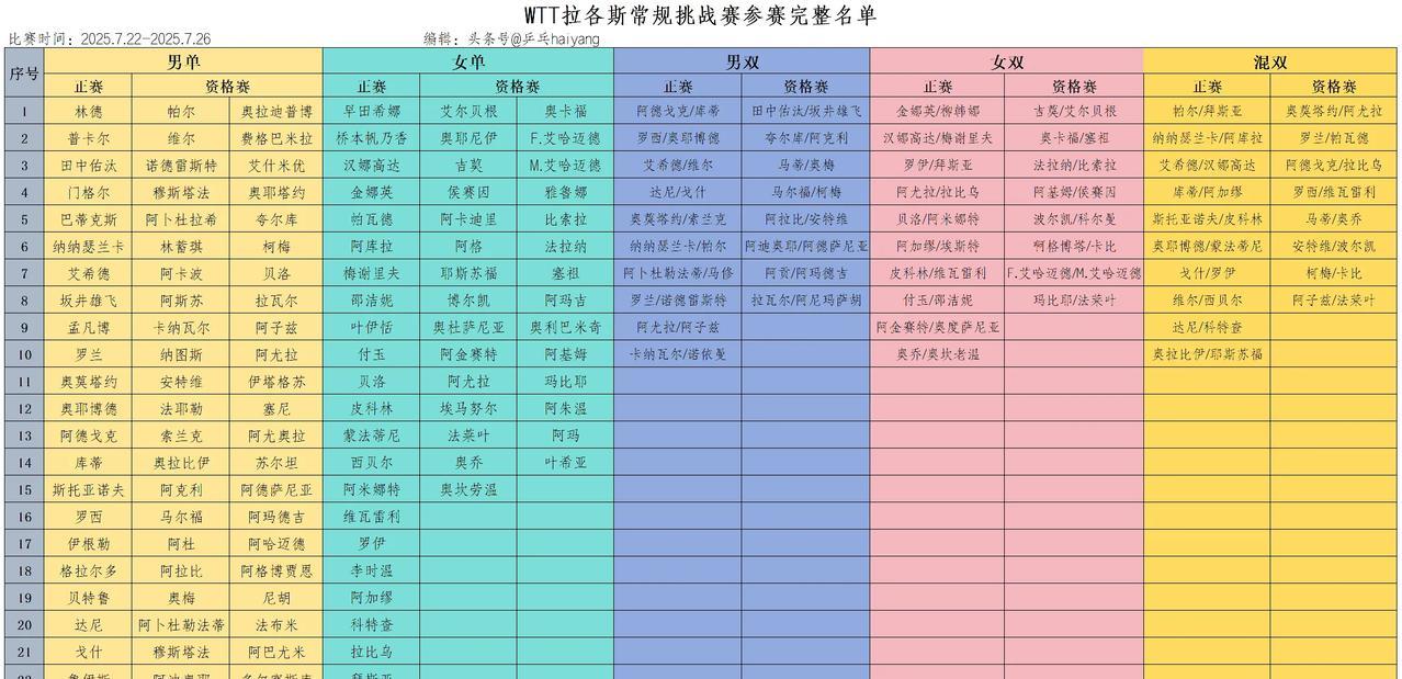 拉各斯常规挑战赛女单正赛签表，静待资格赛晋级者！
#WTT拉各斯常规挑战赛# 于