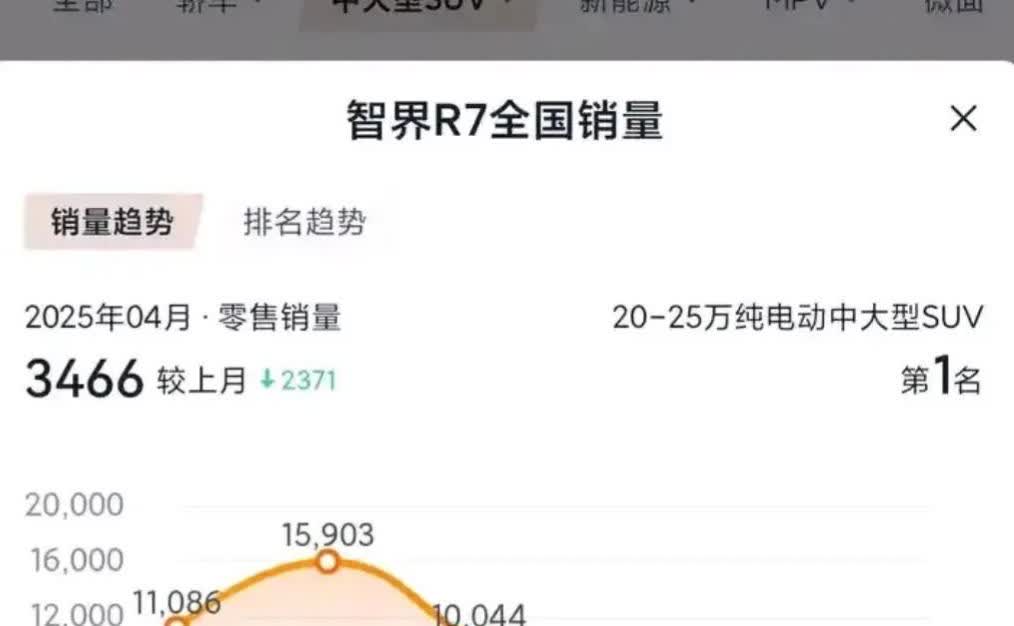 华为系内斗把自家爆款打趴了？

智界R7从去年12月卖1.5万辆，到现在每周