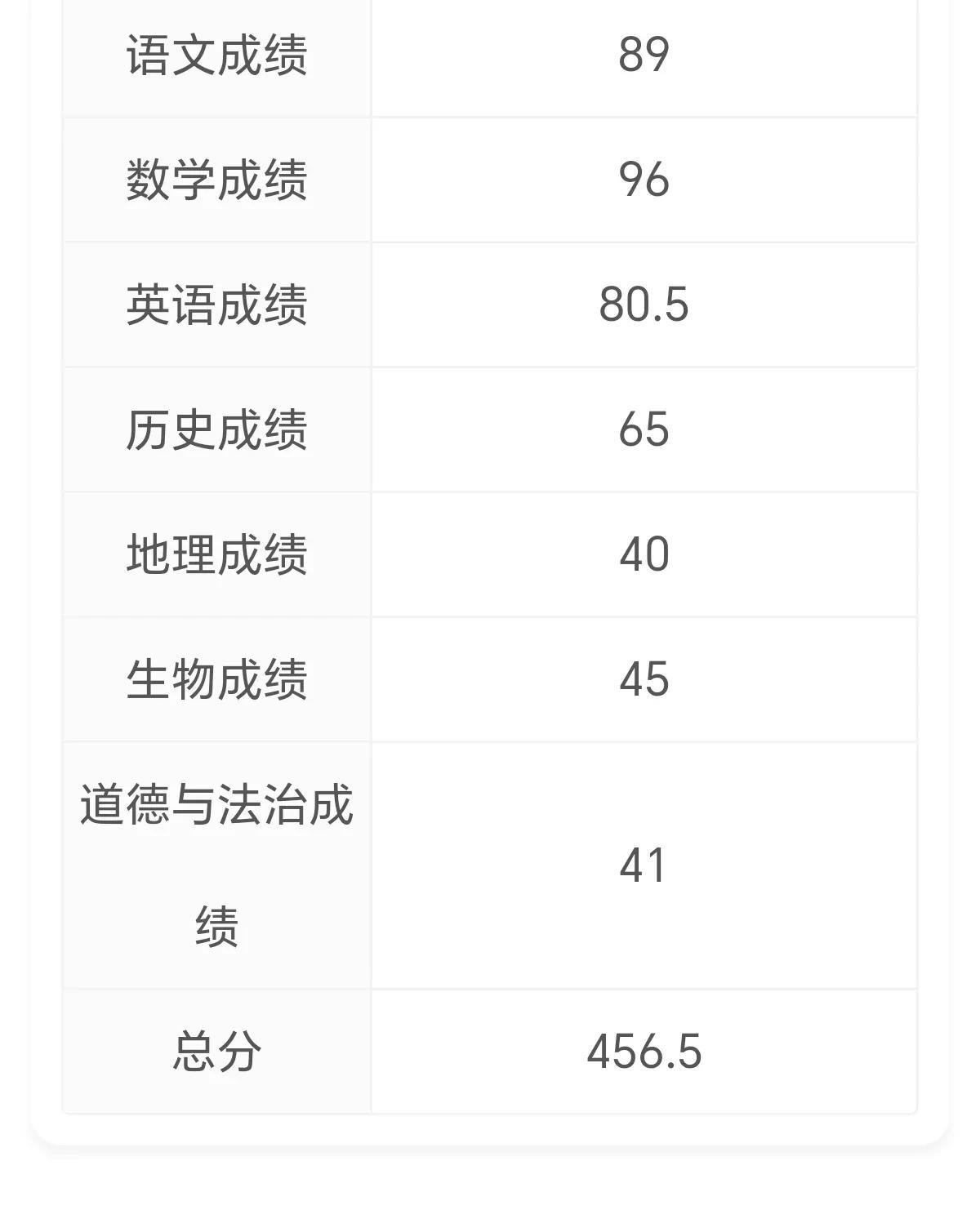 期末考试成绩出来了，总分540，娃考了456.5分，比上学期期末考试进步了20分