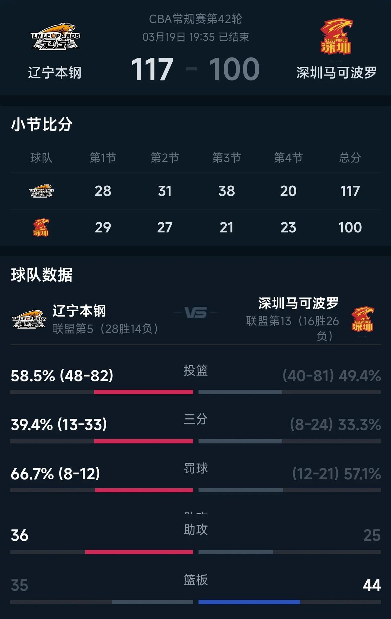 广东惜败南京，某宁IP自媒体竟疯狂围攻，说广东打假球。
殊不知，最具打假球嫌疑的
