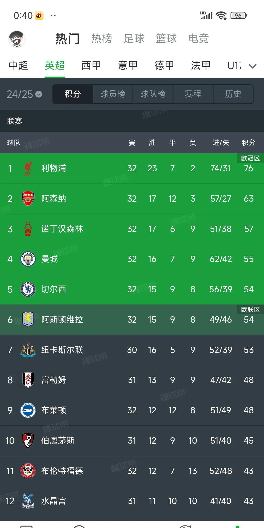 今天晚上利物浦绝杀，再赢两场82分即可夺冠！
还剩六轮领先13分，这是近些年英超