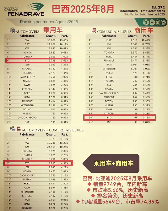 比亚迪巴西市场销量是真的好……
观察比亚迪巴西市场销量有一段时间了，可以说巴西市