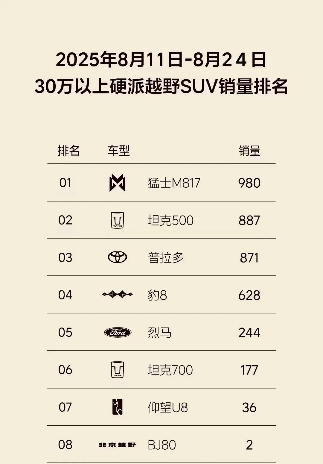 太猛了！猛士817刚上市就成30万以上硬派越野销量冠军！
猛士就是猛啊，8月17