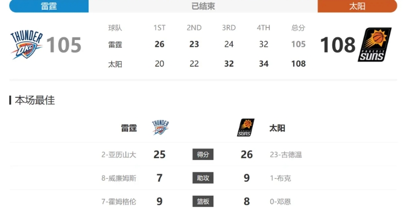 今天已经是太阳这赛季第三次打雷霆了，第一次还能打到最后才输，第二次直接大败，输了