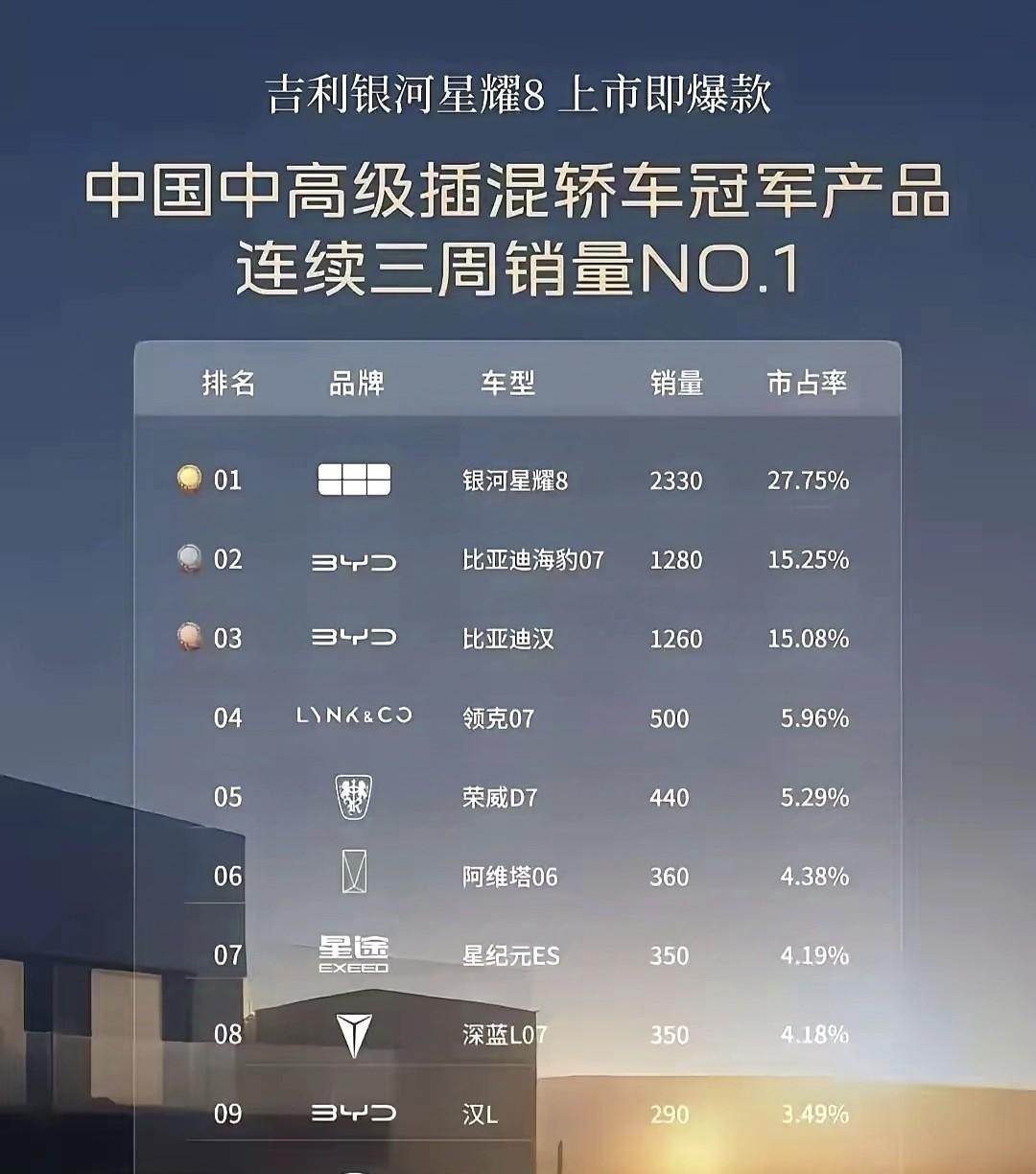 扎心了！摸着比亚迪过河再次成功，星耀8销量遥遥领先汉。
比亚迪的成功让所有品牌羡