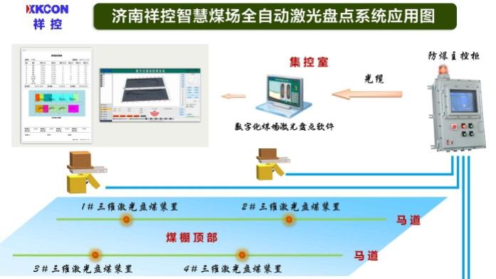 XKCON祥控固定式全方向激光盘煤系统相对精度优于0.5‰，支持现场和远程自动化控制两种盘煤方式，结