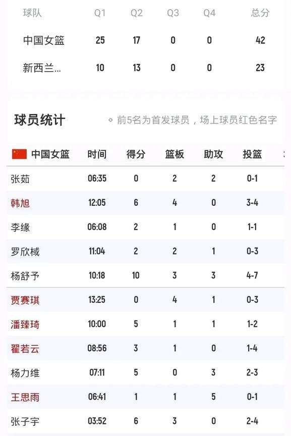 半场结束
中国女篮42-23新西兰女篮