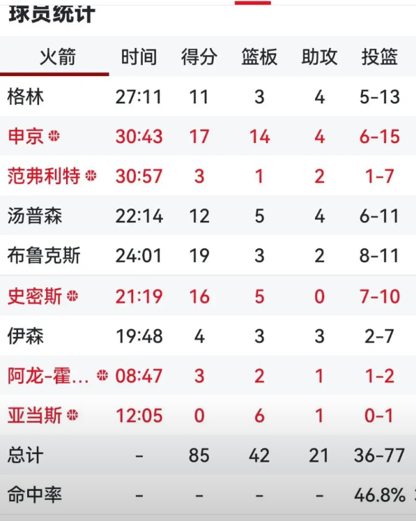 库里得分生涯新低，快船凭借总成绩优势，攀升到第五！（相互战绩如图）
火箭自杀式的