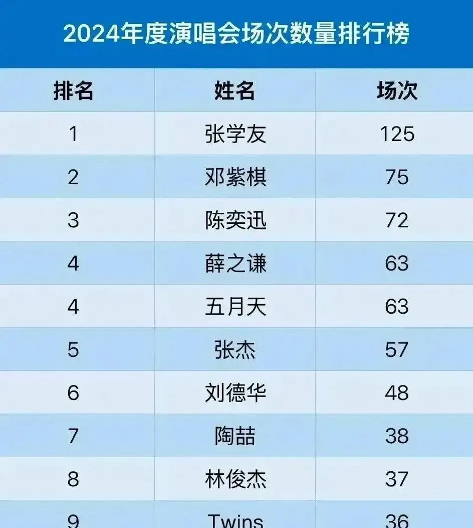 有人统计了2024年度演唱会场次名单，张学友一年举办125场演唱会排名第一，比排