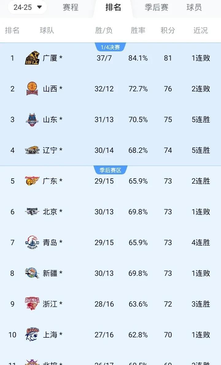 今年各队实力太均衡了
冠军花落谁家真不好说
只能是看谁运气好了
健康状态对阵等等