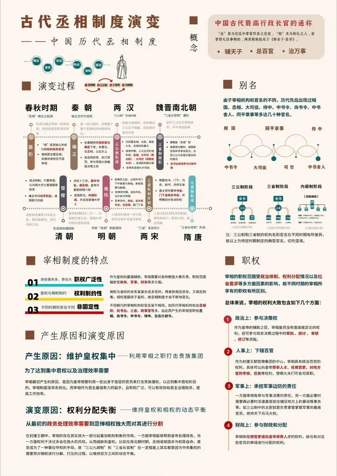三分钟快速了解古代宰相制度的演变 ​