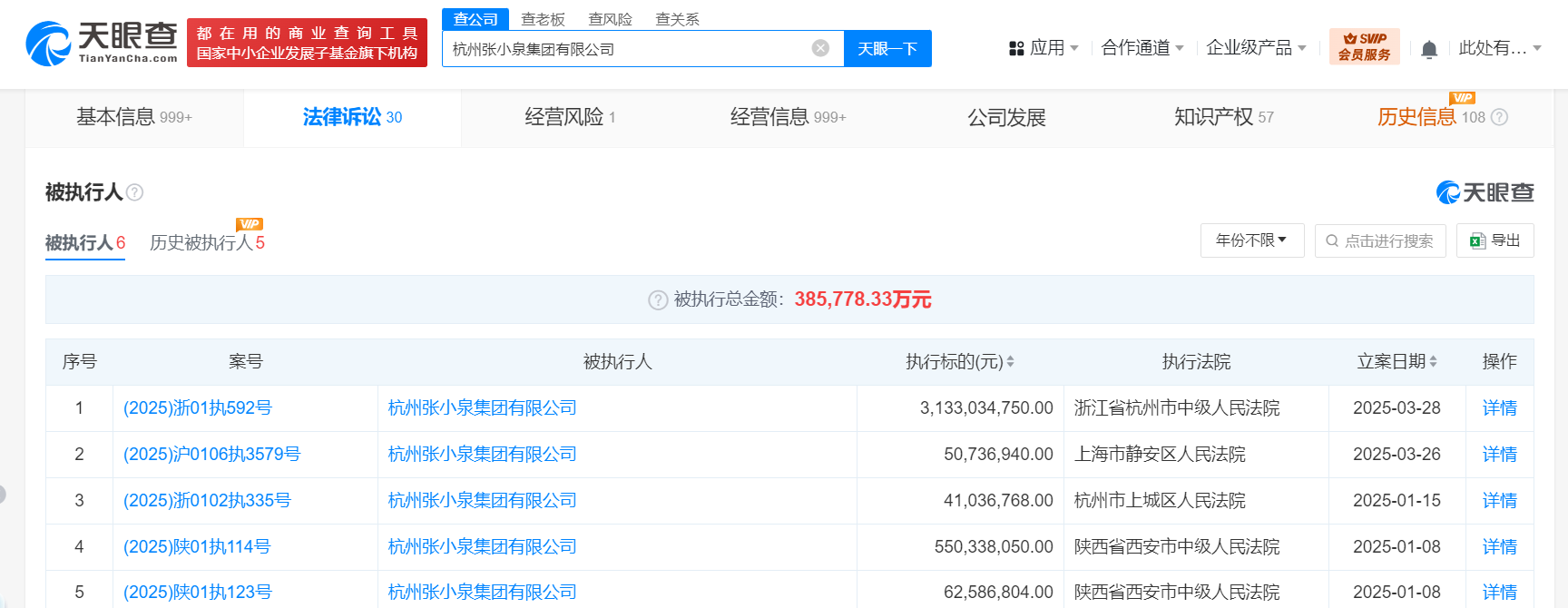 【#张小泉集团和张国标等被执行31.3亿#】
天眼查的法律诉讼信息透露，最近，