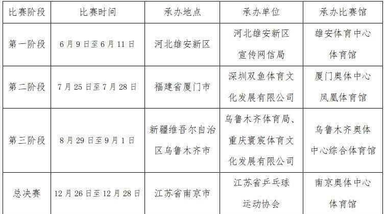 2025乒超联赛地点确定，第一站孙颖莎的家乡～
左盼右盼的今年乒超联赛举办地终于
