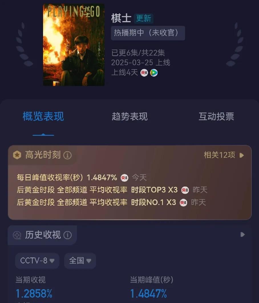 《棋士》低开平走，收视率稳定在1.2% ，热度维持在25000以上，单更到不了2