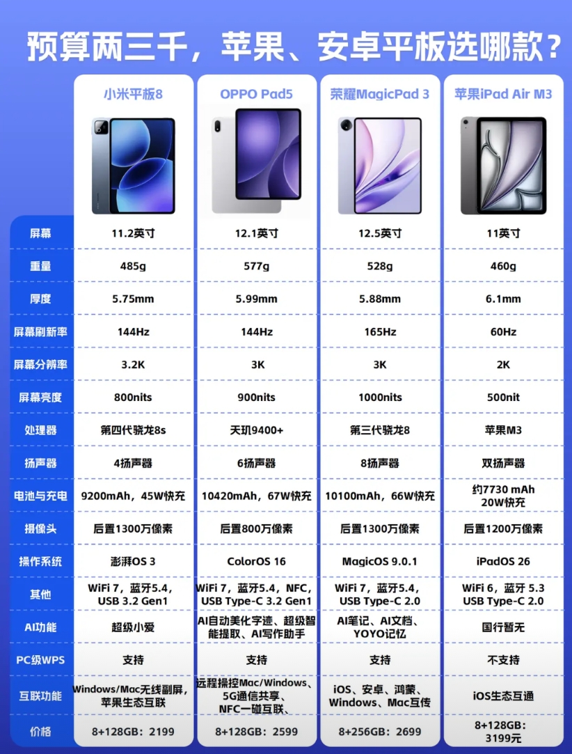 下半年平板大乱斗？换机党有福了

首先是苹果，最近推出了M3芯片的iPad Ai