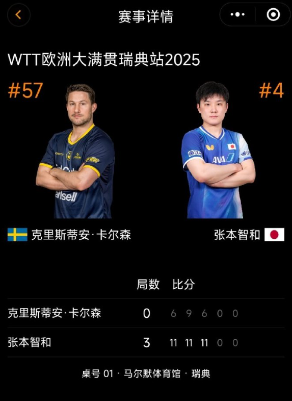 WTT瑞典大满贯｜男单1/32决赛
张本智和3–0克里斯蒂安·卡尔森
【11-6