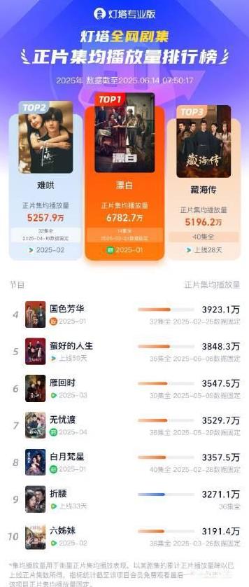 《藏海传》灯塔集均播放量进入25年年榜第三，今天应该能再涨一百万，就第二了