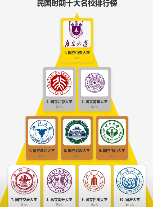 民国时期十大名校排行榜。“南京大学”是当之无愧的王者。如今的南大虽然已经被拆分成