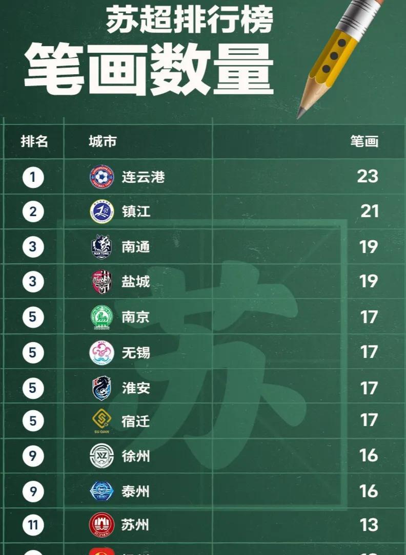 这个笑死啦，苏超笔画数量排行榜。
连云港有23笔排名第一，不愧是江苏唯一三个字的
