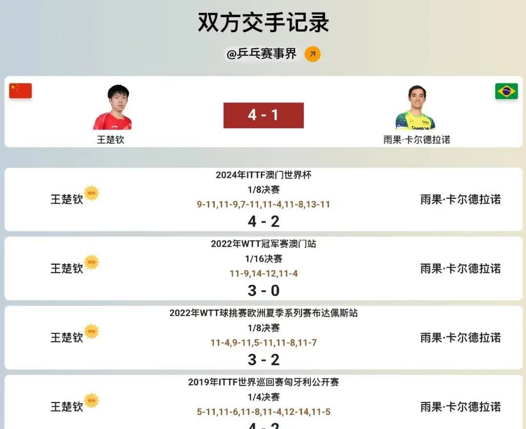 王楚钦与雨果的交手战绩，
他们此前总共交手5次，
4胜1负，
胜率还是很高