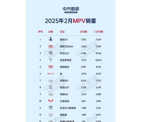 2025年2月MPV销量榜TOP20
﻿﻿﻿﻿﻿﻿﻿﻿﻿﻿